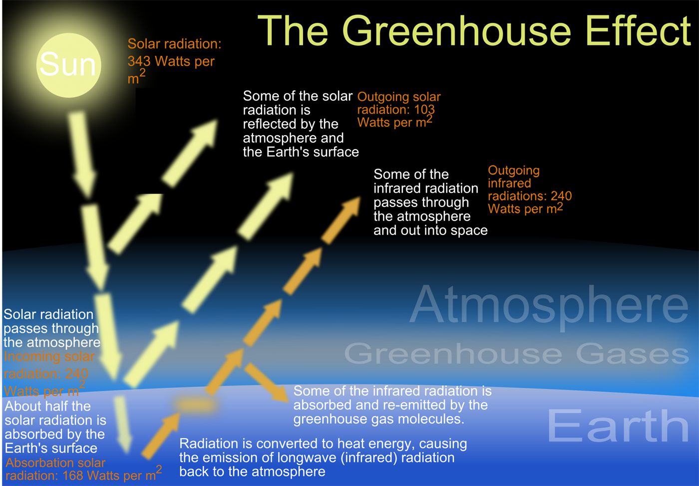 Greenhouse Effect Greenhouse Effect