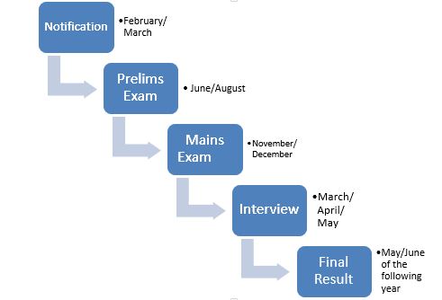 Civil Services Exam Schedule
