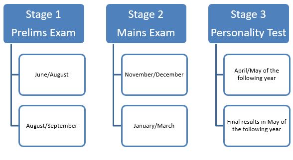 Recruitment Process
