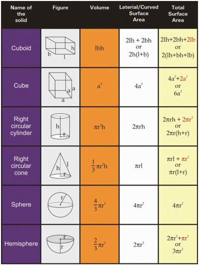 Mensuration Formula Chart Pdf