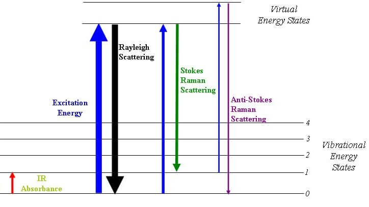 Spectroscopy Spectroscopy