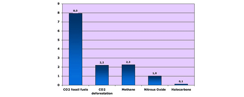 Greenhouse Gas Greenhouse Gas