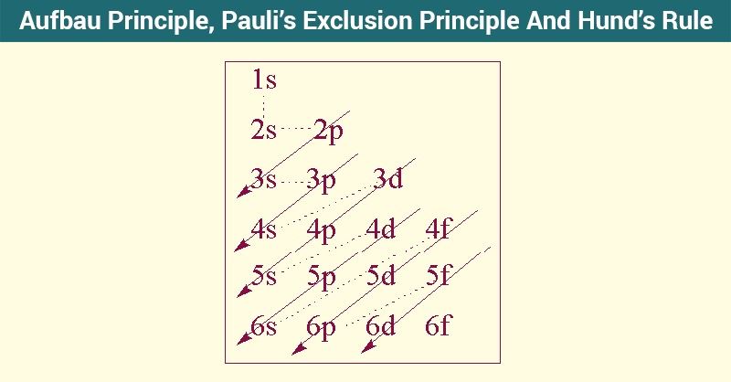 aufbau principle sentence