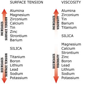 Surface Tension & Viscosity Surface Tension & Viscosity