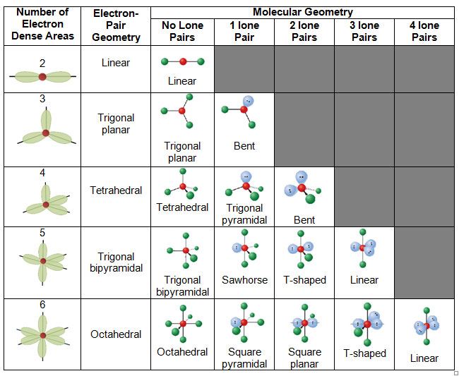 Vsepr Chart With Examples