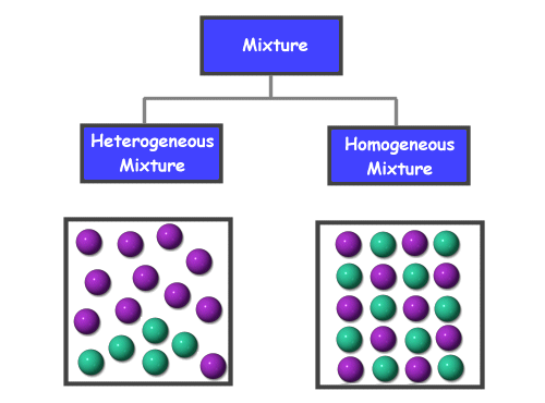 Heterogeneous And Homogeneous Mixture Differences Videos And Examples