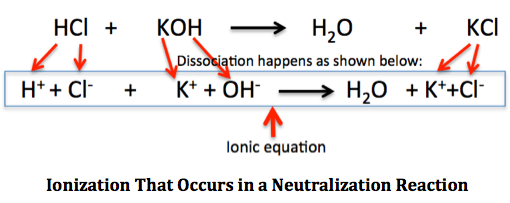 Ionization Ionization