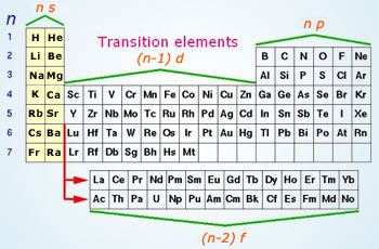 Transition Elements Transition Elements