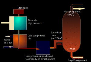 Separation Techniques - Fractional Distilation of Air Separation Techniques - Fractional Distilation of Air