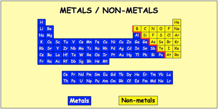 Metal And Nonmetal Chart