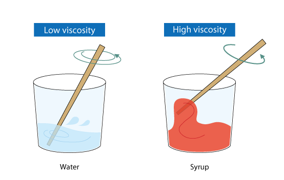 does water have a high viscosity