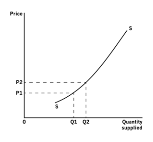 Supply Curve