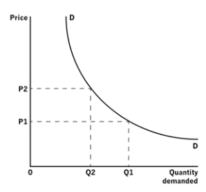 Demand Curve