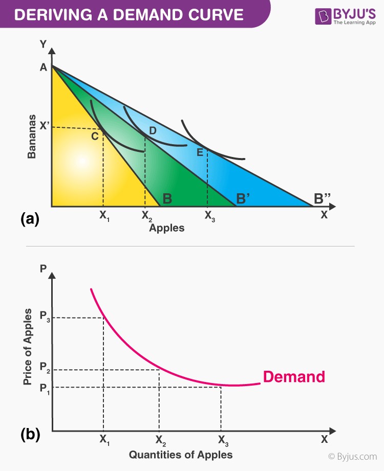 Be Able To Describe The Demand Curve