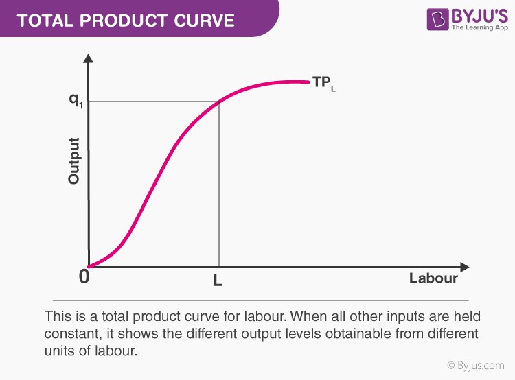 marginal product graph