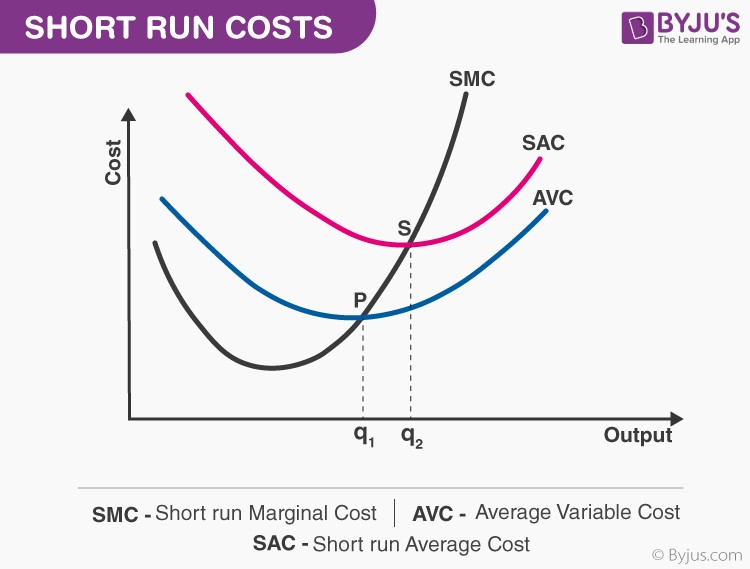 Short Run Costs