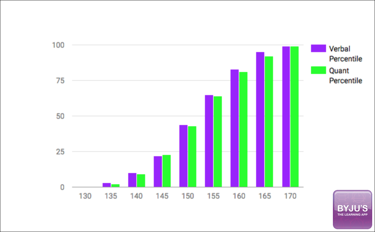 Gre Percentile Chart