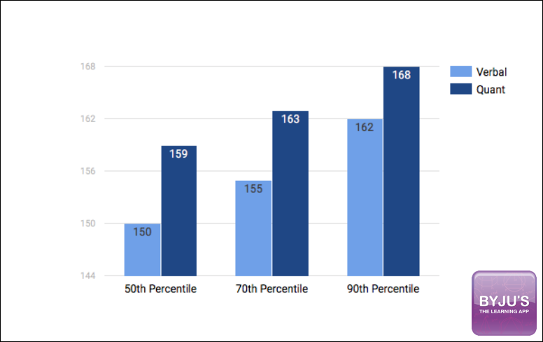 gre score percentiles