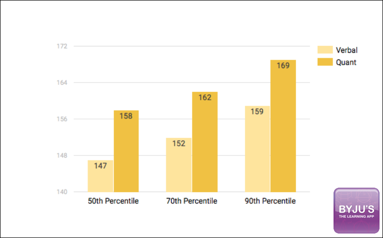 Gre Verbal Percentile Chart