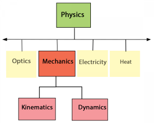 Mechanics for IIT JEE Mechanics for IIT JEE