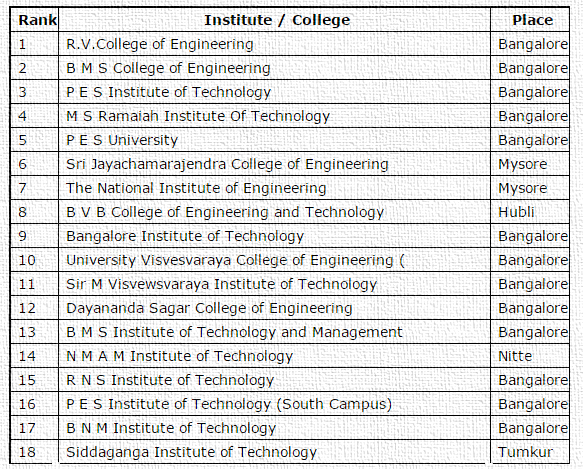 COMED K - Top Engineering Colleges COMED K - Top Engineering Colleges