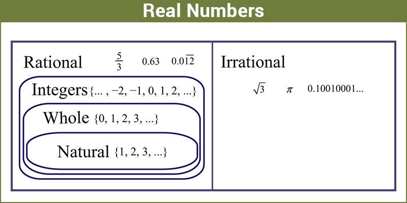 Real Numbers Classification Properties Definition Examples BYJU S