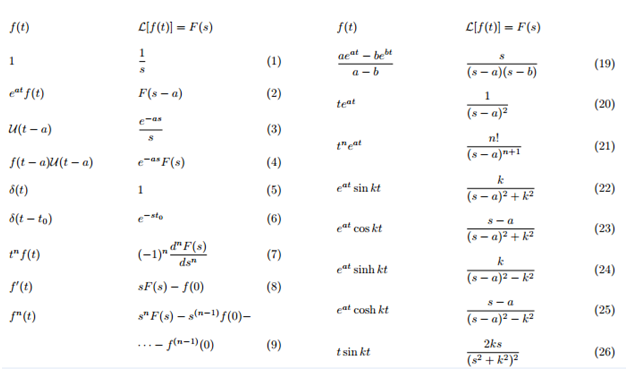 Laplace Transform Table Definition And Examples In Maths 0960