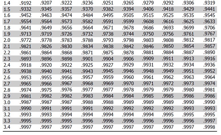 Z Score Table Standard Normal Table Negative Z scores