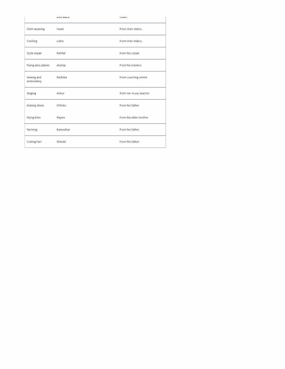 NCERT Solutions Class 4 EVS Chapter 23 Pochampalli ...