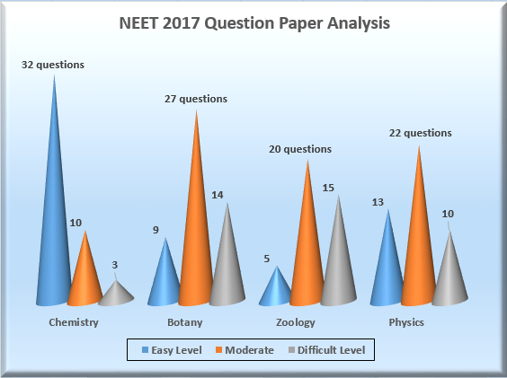 NEET 2017 Question Paper