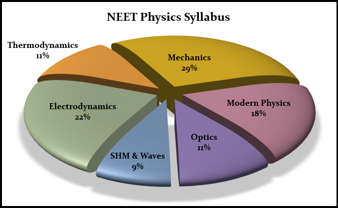 neet-physics-syllabus-2020-complete-class-wise-syllabus-analysis