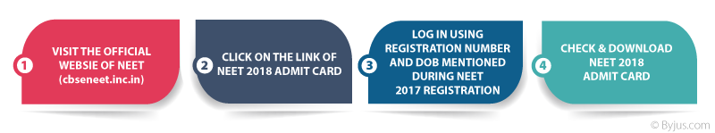 NEET Admit Card 2018 NEET Admit Card 2018