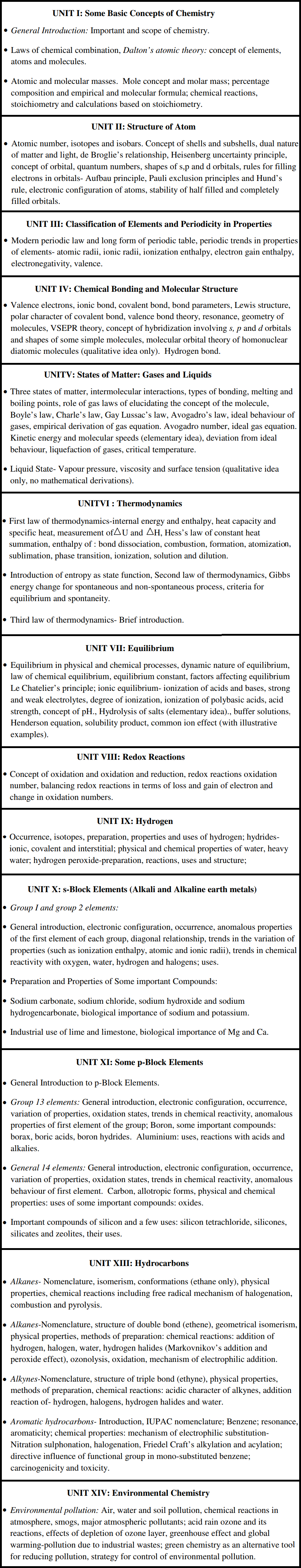 neet-chemistry-syllabus-2018-detailed-class-wise-syllabus-analysis