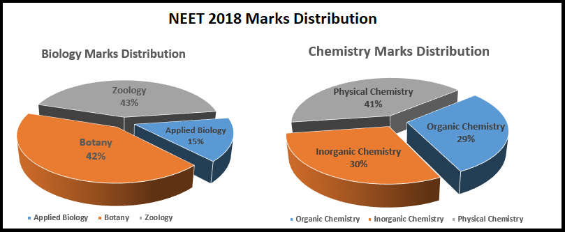 NEET 2018 Question Paper with Solutions and Answer Keys