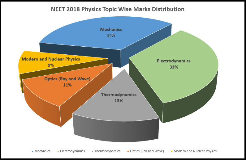 NEET 2018 Question Paper with Solutions and Answer Keys