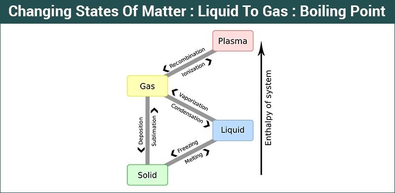 Boiling Point States Of Matter