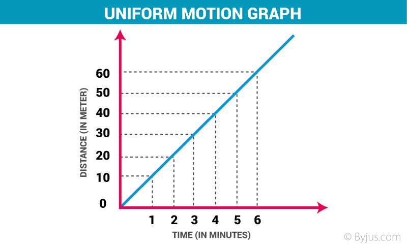 non example of acceleration