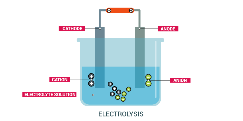 Electrolysis and Electroplating - Definition & Working Principle - BYJU'S