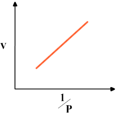 Boyle's law Graph | Formula & Derivation