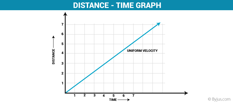 Distance Time Graph - Definition And Examples With Conclusion