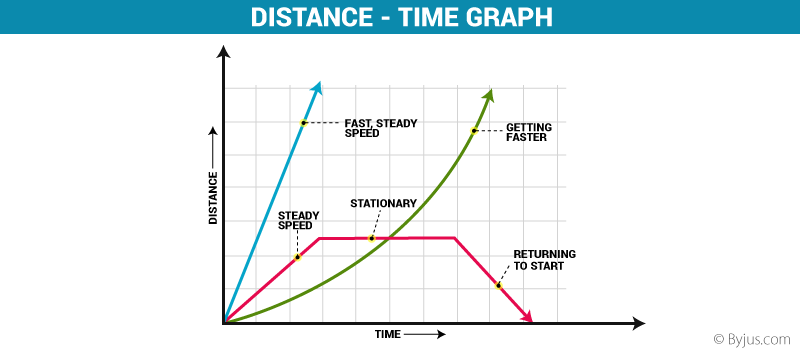 Distance Time Graph Definition And Examples With Conclusion