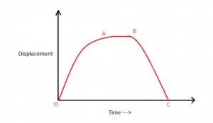 Velocity and Displacement Graph - Visualization | Physics