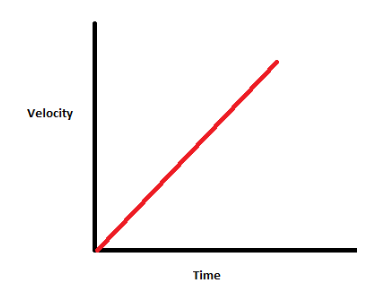 Velocity Time Graphs- Definition | Examples | Equations of motion