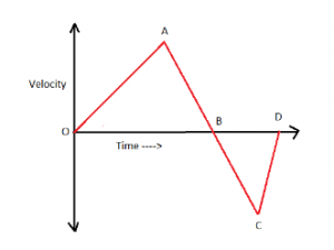 Velocity and Displacement Graph - Visualization | Physics
