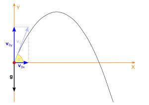 Motion in a plane Motion in a plane