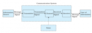 Elements of a Communication System communication system