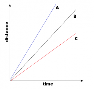 Motion Graphs - Distance Time Graph | Velocity Time Graph