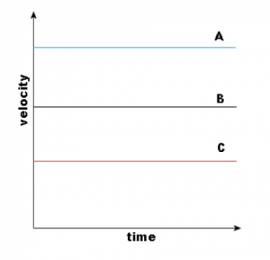 Motion Graphs - Distance Time Graph | Velocity Time Graph