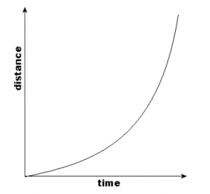 Motion Graphs - Distance Time Graph | Velocity Time Graph