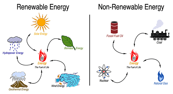 What are the three non renewable sources of energy